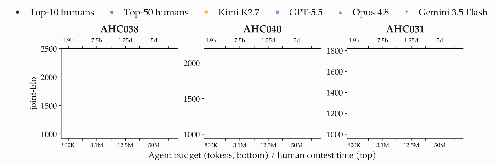 Animated three-panel chart (AHC038, AHC040, AHC031): joint-Elo curves of top-10 and top-50 human cohorts and four agents growing over aligned doubling checkpoints.