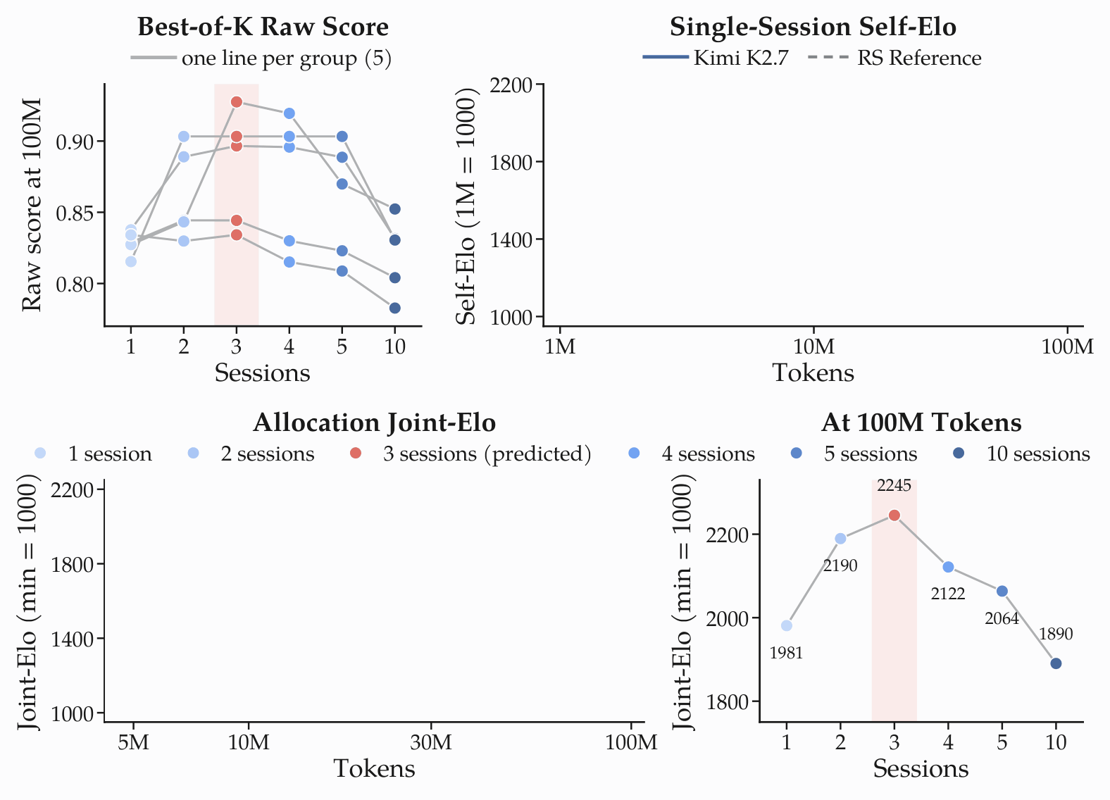 Animated four-panel allocation figure: the single-session self-Elo panel and allocation joint-Elo panel grow with token budget, alongside static best-of-K and 100M-token summaries.
