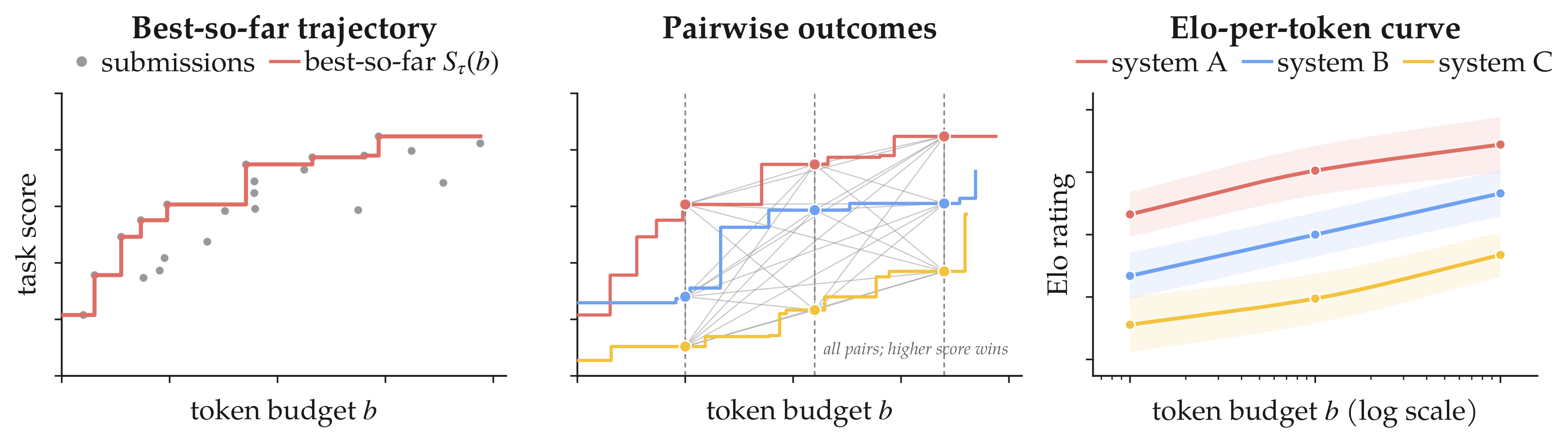 Method overview: per-session best-so-far score at each token checkpoint, pairwise games within a task, and a Bradley-Terry fit producing an Elo curve.