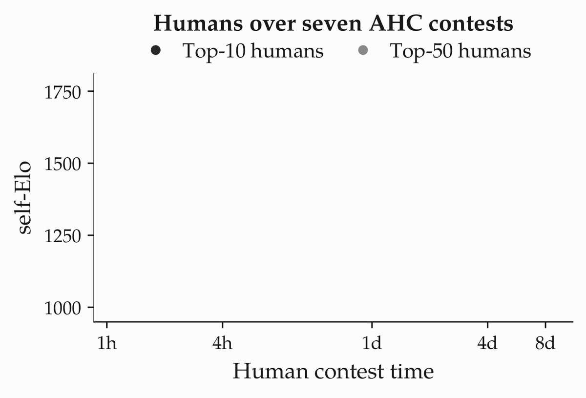 Animated human self-Elo pooled over seven AHC contests; the top-10 and top-50 curves grow from 1 hour to 8 days and are convex in log contest time.