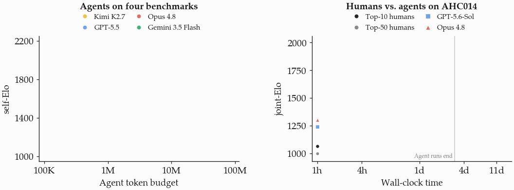 Animated chart. Left: self-Elo curves of four agent systems growing with token budget against the 400-Elo-per-decade sampling reference. Right: human versus agent joint-Elo growing over wall-clock time on AHC014.