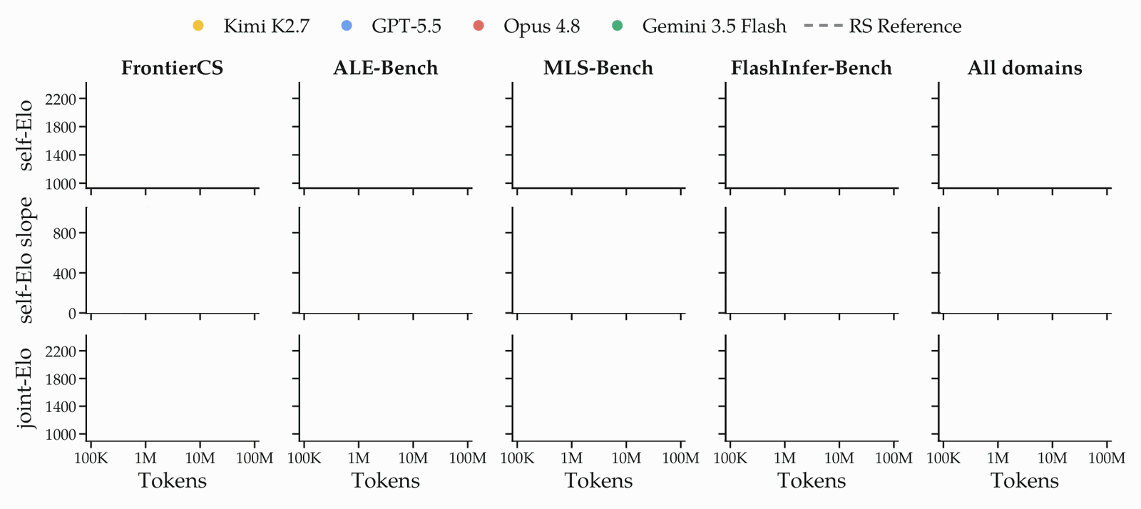 Animated fifteen-panel figure: self-Elo per benchmark and pooled (top), local self-Elo slope (middle), and joint-Elo across systems (bottom) grow together with token budget.