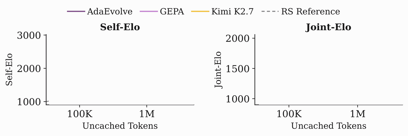 Animated figure. Left: self-Elo of AdaEvolve and GEPA versus the Kimi Code reference on uncached tokens. Right: joint-Elo fit.