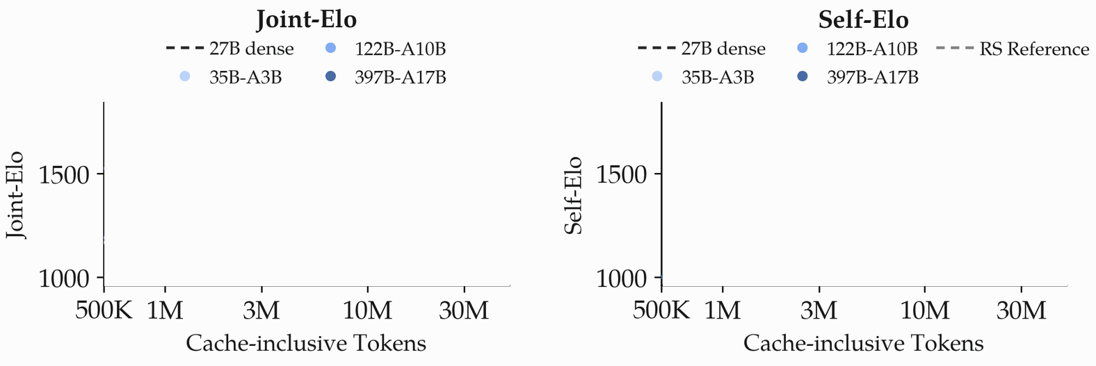 Animated Qwen3.5 model-size scaling on Polyomino Packing at 50M tokens: joint-Elo (left) and per-model self-Elo (right).