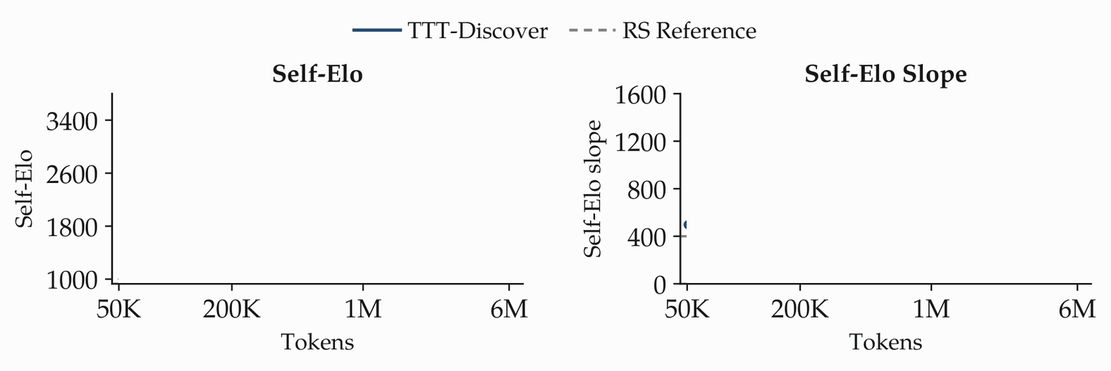 Animated test-time training self-Elo and local slope on Polyomino Packing in generated tokens.